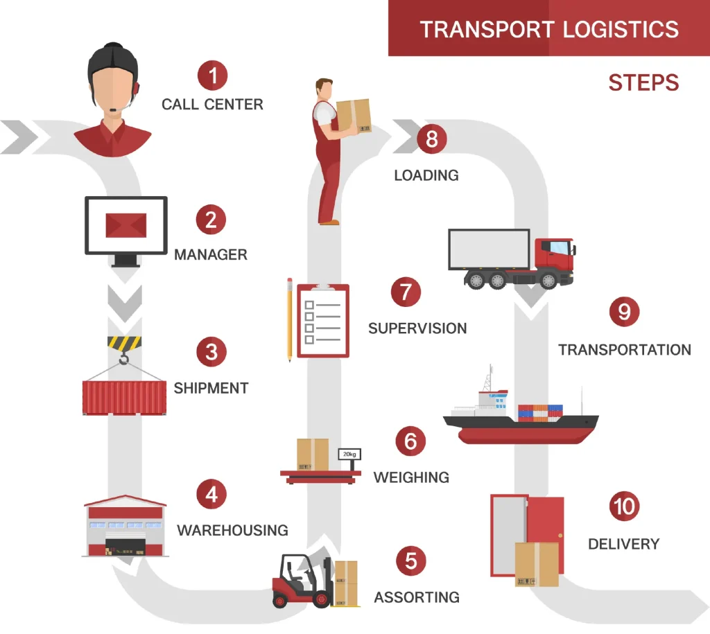Transloading Cycle